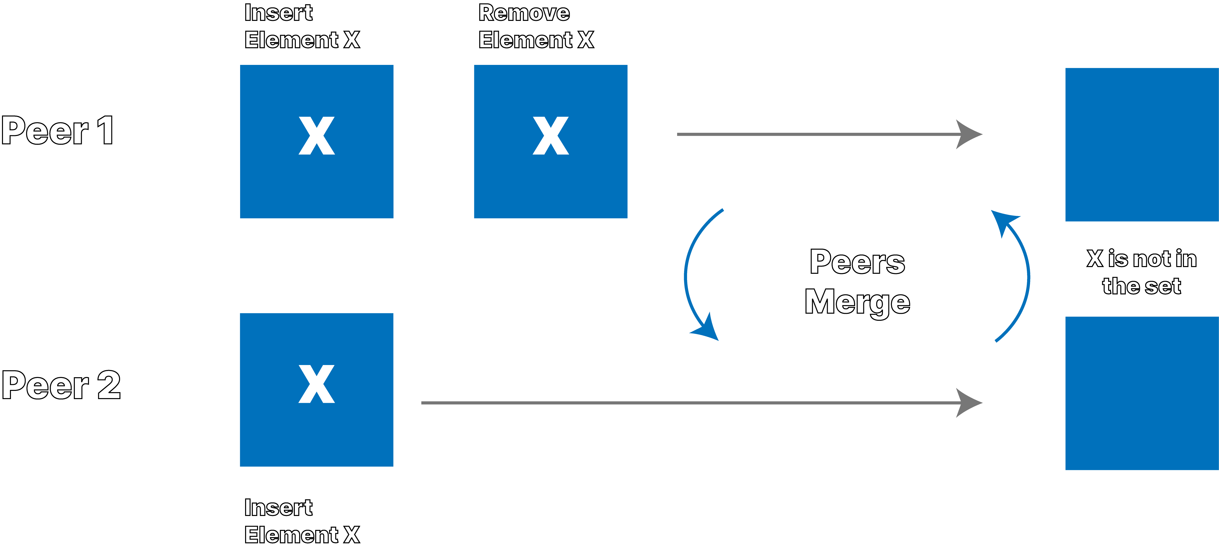 What is Remove Wins CRDT set behavior?